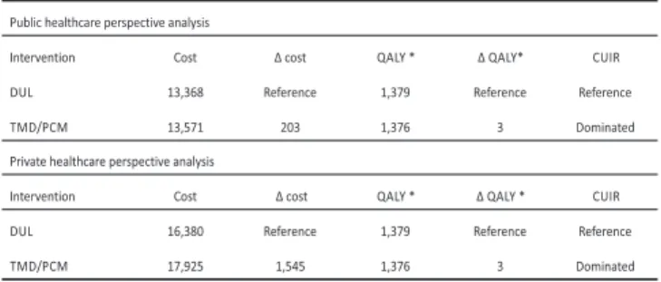 Table 4. Cost-utility analysis: DUL  vs TMD/PCM (base case).