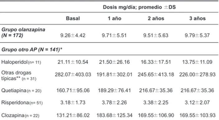 Tabla 2. Dosis orales (mg/día) de los antipsicóticos prescritos en