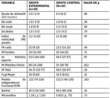 Tabla 2. Medianas, rangos y valores de p en las valoraciones posteriores