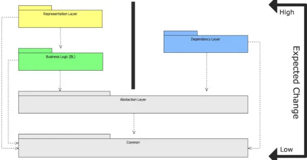 Figure 5 - The layers in the context of expected degrees of change.  4.3.   Abstraction Layer 
