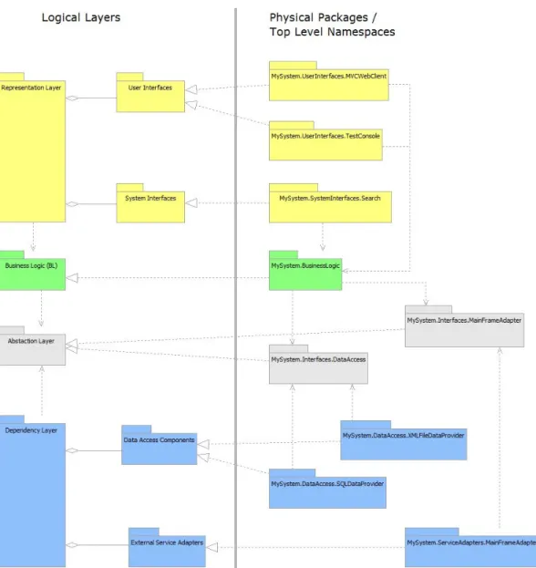 Figure 6 - An example of consistency between logical layers, packages and  namespaces