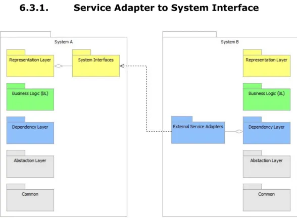 Figure 7 - Service Adapter to System Interface 
