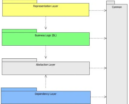 Figure 1 - The "Classic" layered architecture style diagram. 