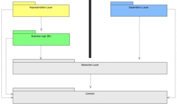 Figure 2 - The "vertically correct" layered architecture style diagram.  The black bar in the “vertically correct” diagram only exists to reinforce  the notion that the Dependency Layer does not directly interact with the  Representation or Busines
