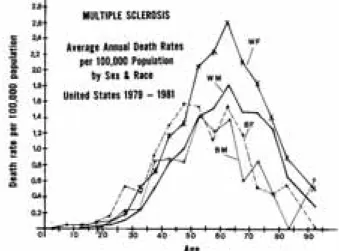 Figure 1.  Average annual age specific death rates per 100,000 population for multiple sclerosis by sex (M,F) and color (white,  non-white), United States 1959-1961