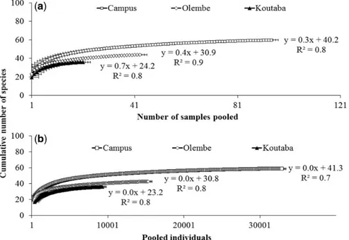 Fig. 6. Species accumulation curve based on the sampling days (a) and on the number of insect individuals (b) collected in three localities of Cameroon, from January 2009 to 2011.