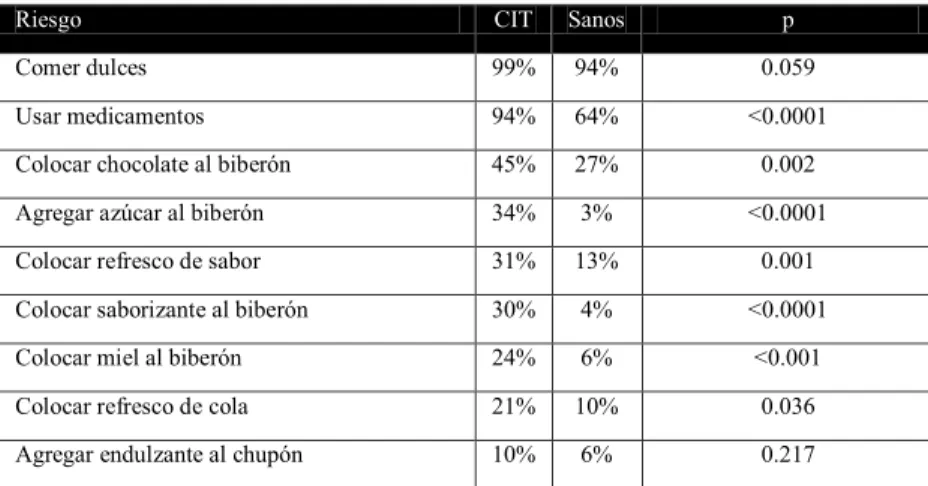 Tabla 1.  Frecuencia de exposición a dieta cardiogénica 