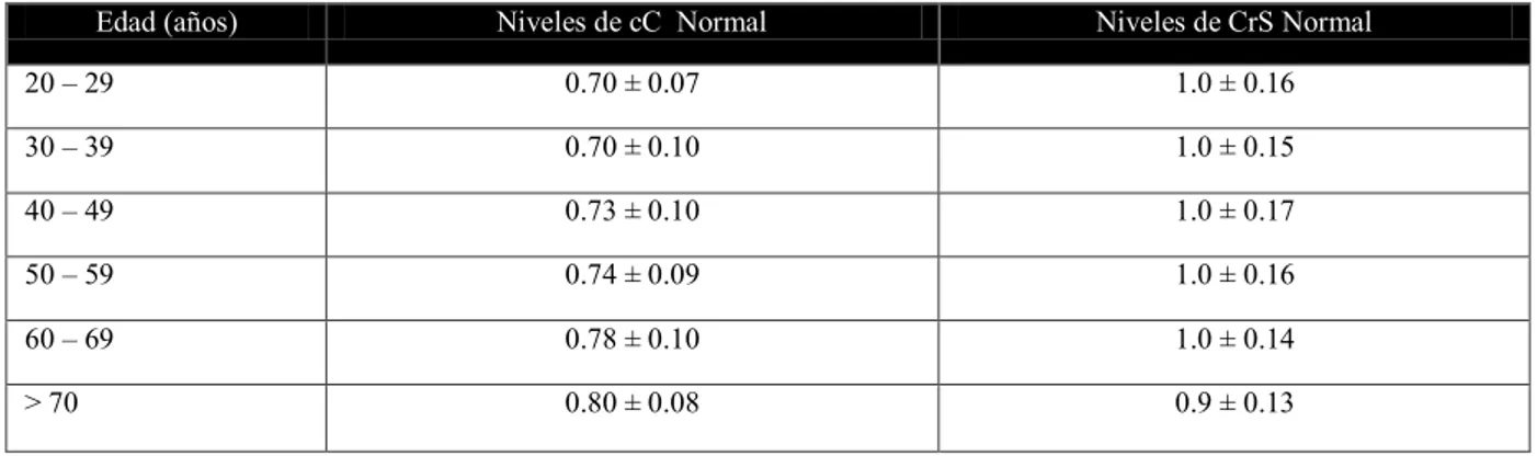 Tabla 1.  Valores normales de  cc y creatinina sérica (crs) por rangos de edad 