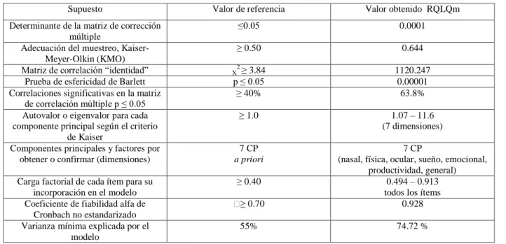 Tabla 1. Evaluación Global del modelo de Validez de constructo del RQLQm 