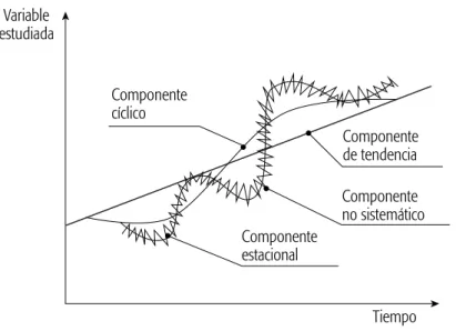 Gráfico 5.2 Componentes de tendencia de una serie cronológica