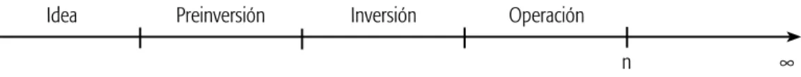 Gráfico 2.2 Ciclo de proyectos