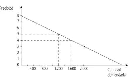 Gráfico 3.1 Curva de demanda