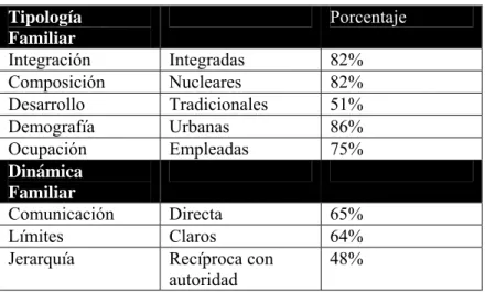 Cuadro I.  Tipología  Familiar   Porcentaje  Integración Integradas    82%  Composición Nucleares  82%  Desarrollo Tradicionales  51%  Demografía Urbanas  86%  Ocupación Empleadas 75%  Dinámica  Familiar  Comunicación Directa  65%  Límites Claros  64% 