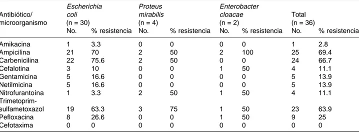 Cuadro IV. Resultados de sensibilidad de enterobacterias contra antimicrobianos probados.