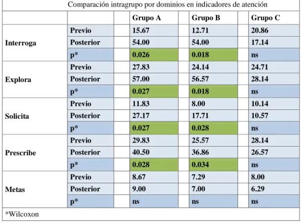 Tabla 3.- Comparación intragrupal global de indicadores en atención al diabético 
