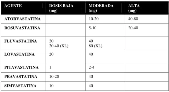 Tabla 1. Dosis de estatinas 
