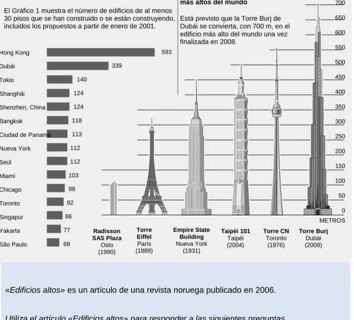 Gráfico 1: Edificios altos del mundo 