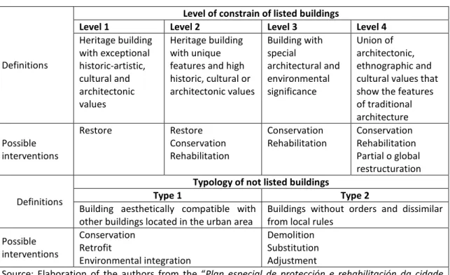Table 1: Classification of the historical buildings in the heritage regulation 
