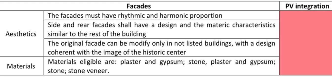 Table 3: Rules for the intervention on the historic facade, doors, windows, canopies, and signs  