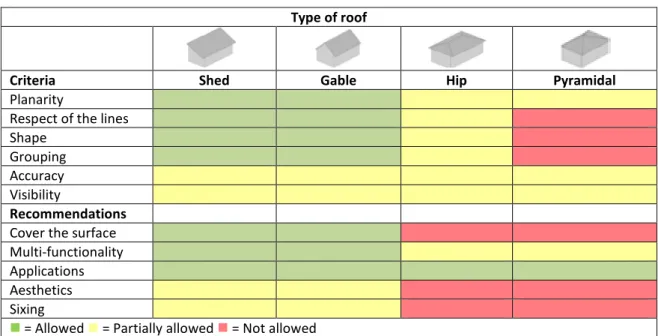 Table 5: Criteria and recommendations for the insertion of PV systems in historical roofs  