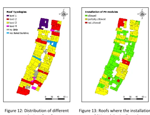 Figure 12: Distribution of different  typologies of roofs 