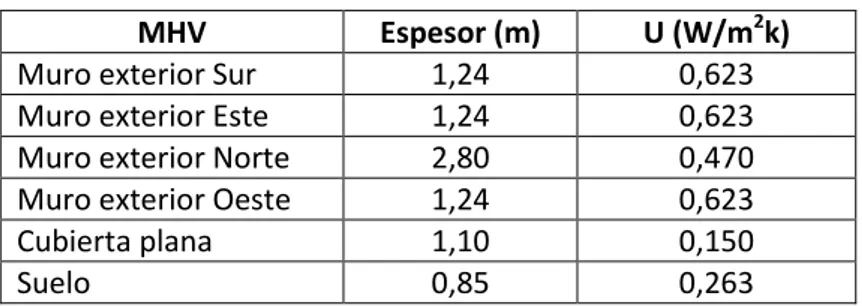 Tabla 3: Demandas de calefacción y refrigeración con distintos programas 