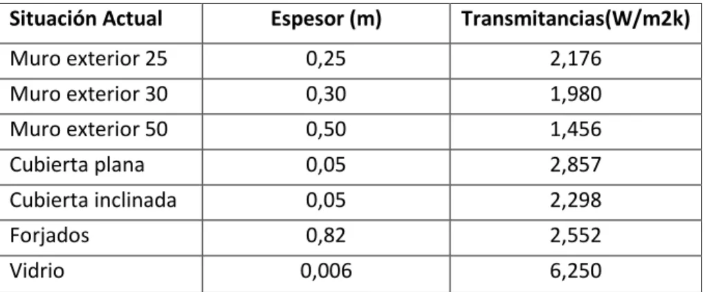 Tabla 1. Transmitancia de elementos constructivos originales 
