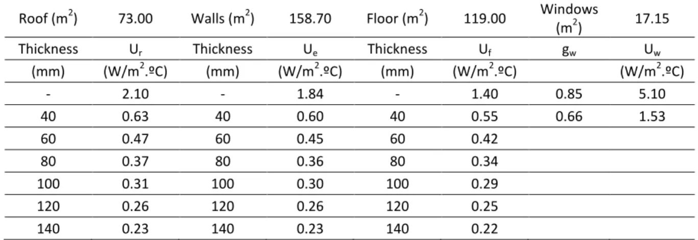 Table 2. Building opaque envelope assemblies (roof, walls, floor and windows) characterization (thickness in  mm and heat transfer coefficient – U (W/m2.ºC) 