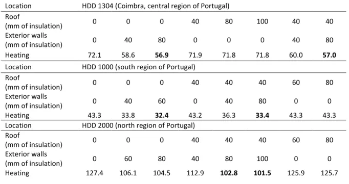 Table 3. Environmental retrofit packages heating requirements for the apartment (119 m2) per location and  energy efficiency measure with a low occupancy pattern obtained from the dynamic simulation 