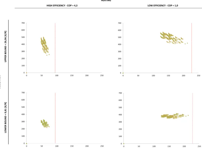 Figure 2. Global insulation (€/R) and heating energy (€/kWh) costs HDD 1304 (Coimbra) considering the  lower and upper bound insulation costs for high (COP=4.2) and low efficiency (COP=1) heating systems; per 