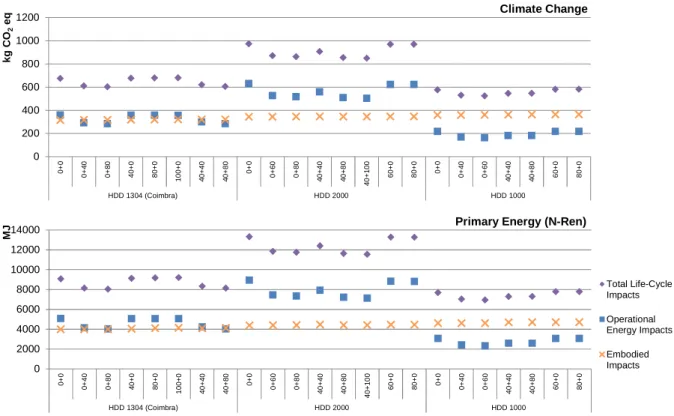 Figure 3. Climate change (GHG emissions) and primary energy life-cycle assessment of the retrofit packages  (roof insulation thickness + exterior wall insulation thickness) in three locations (HDD 1304, 2000 and 1000); 