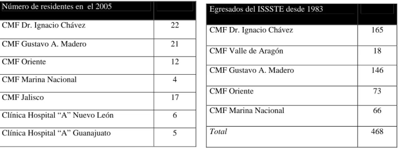 Cuadro I.  R esidentes del ISSSTE en el 2005  