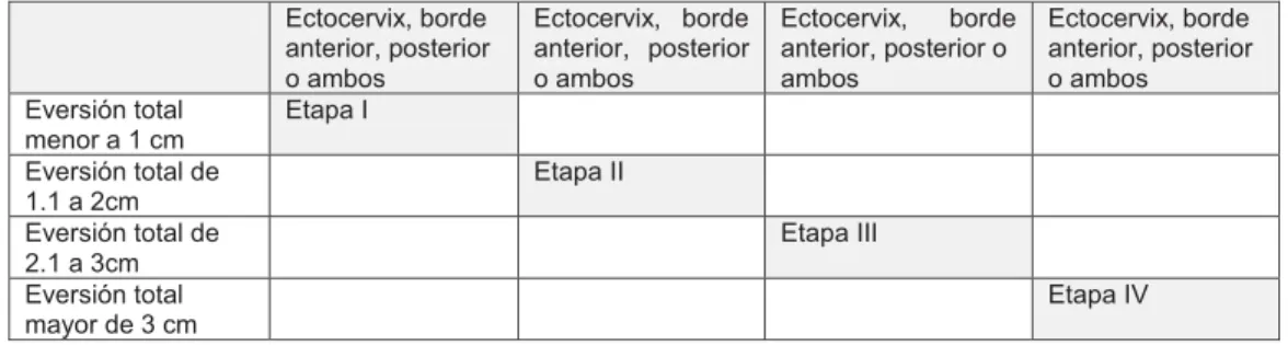 Tabla 1.Etapificación de la eversión glandular 
