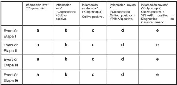 Tabla 3.  Etapificación de riesgo de la eversión glandular 
