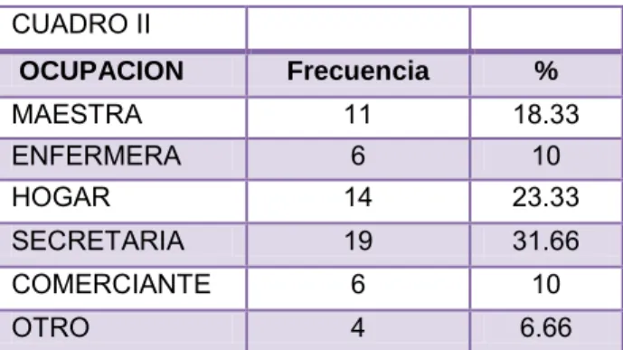 Cuadro II. Ocupación de las pacientes 