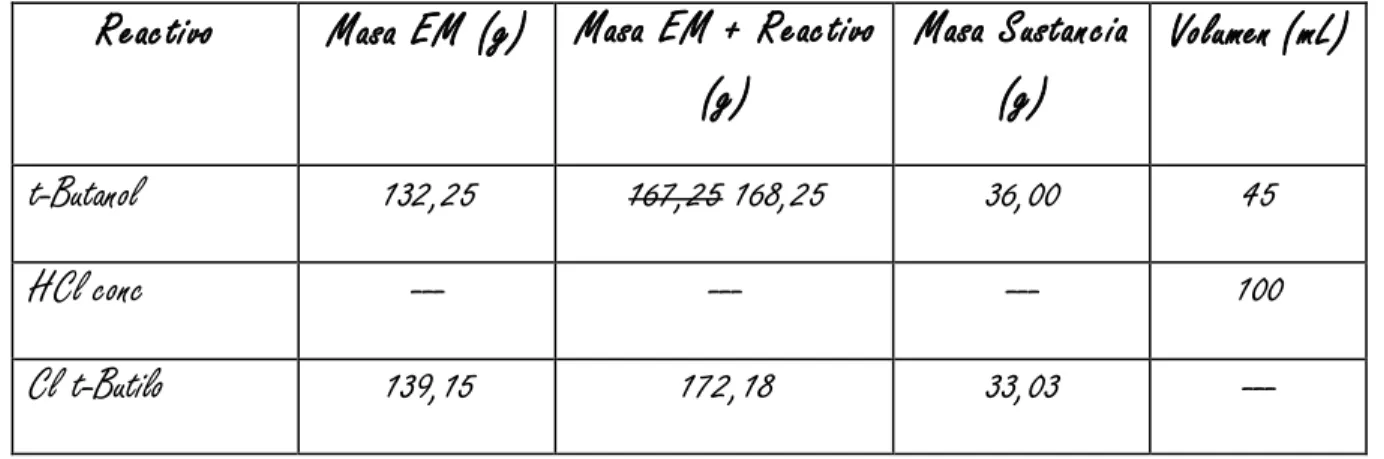 Tabla  1.  Masa  de  reactivos  usados  para  la  síntesis  de  cloruro  de  t-butilo  y  masa  del  producto  obtenido  previo a purificación por destilación 