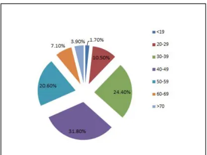 Tabla 1.  Porcentaje de pacientes clasificadas por  edad. 