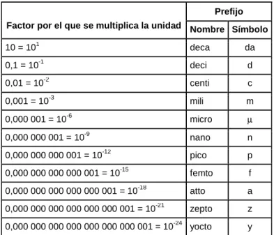 Tabla 6. Unidades aceptadas de otros sistemas  utilizadas con el SI 