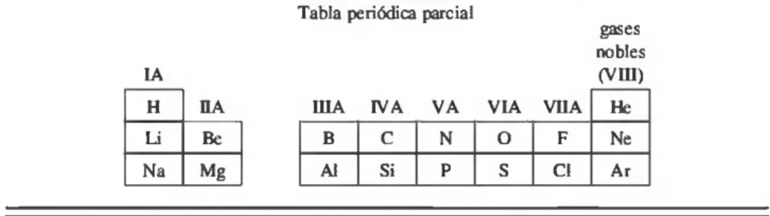 Tabla periódica parcial