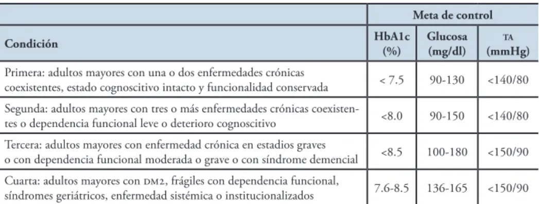 Tabla 1. Parámetros de control metabólico de acuerdo con las recomendaciones de la guía de práctica clínica