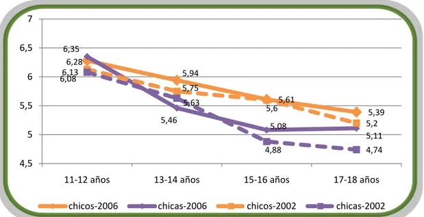 Figura 1. Nº de días a la semana que desayunan chicos y chicas de todas las edades en 2002 y 2006