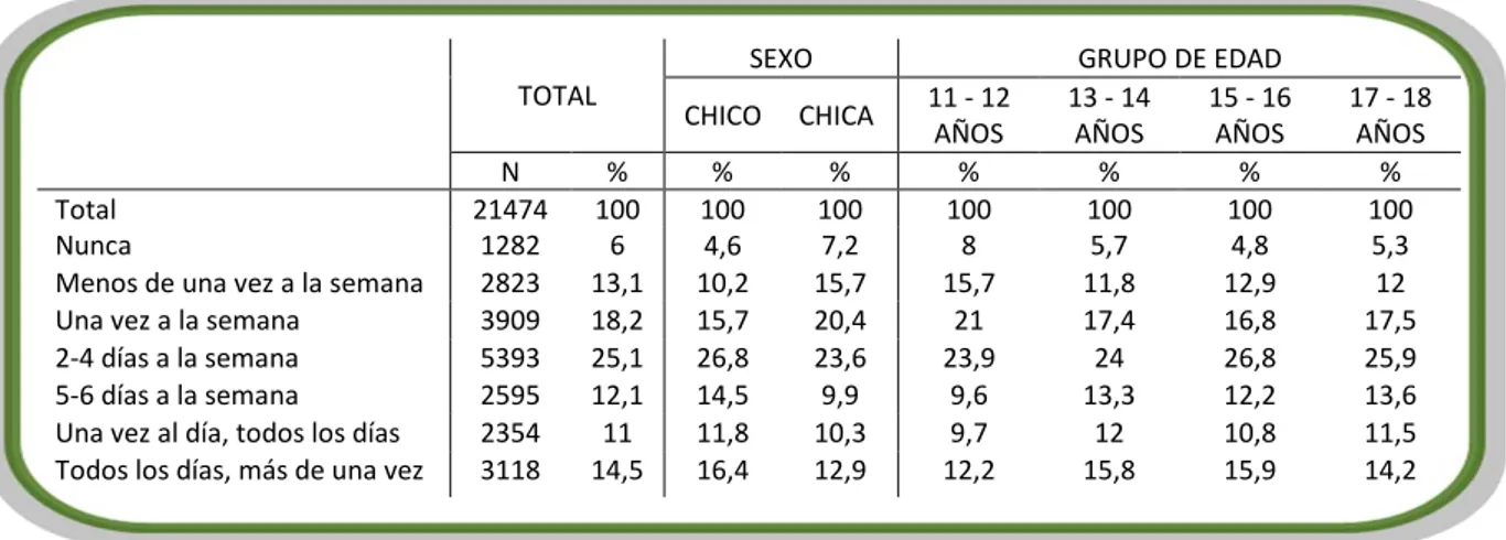 Tabla 8. Frecuencia de consumo de refrescos o bebidas azucaradas, por sexo y edad. 