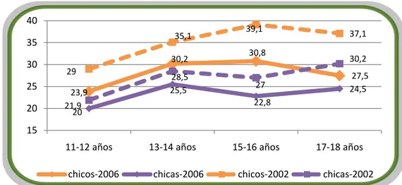 Figura 9. Porcentaje de chicos y chicas de todas las edades que consumen refrescos o bebidas  azucaradas a diario en 2002 y 2006.