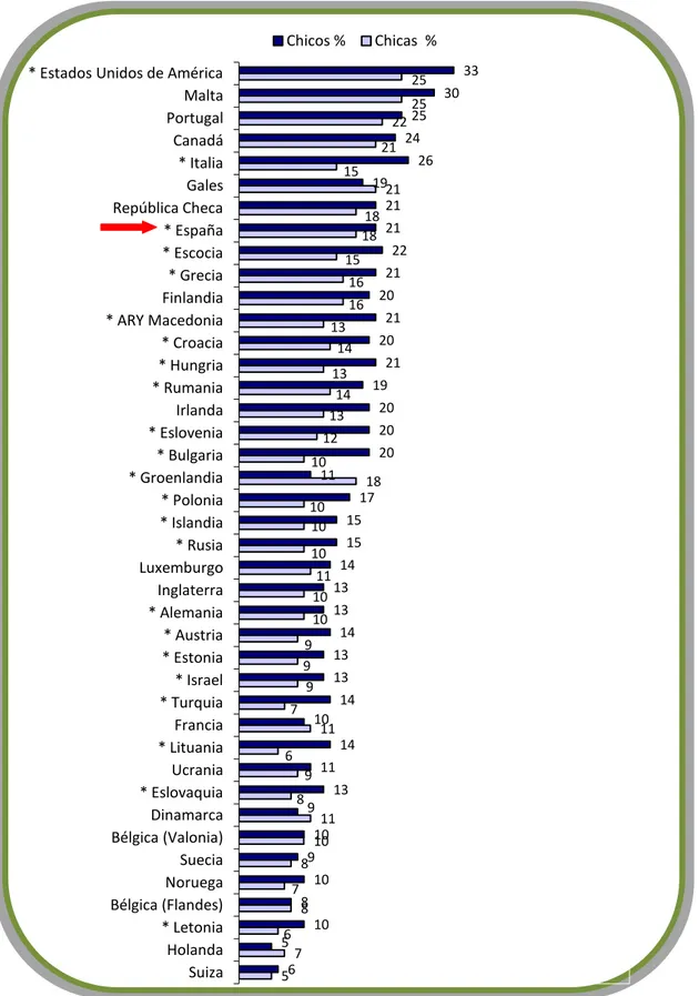 Figura  13.  Porcentaje de chicos y chicas de 11 años con sobrepeso u  obesidad en la muestra  internacional  de 2006