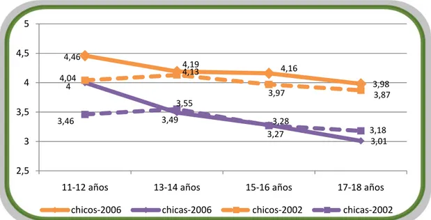 Figura 19. Nivel de actividad física en chicos y chicas de todas las edades 2002 y 2006