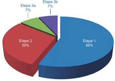 Figura 2. Etapa renal en relación con la tasa de filtración golmerular Etapa 2 30% Etapa 156%Etapa 3a7%Etapa 3b7%Porcentaje