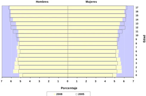 Gráfico 1. Pirámide de edad de la población andaluza menor de 18 años, 2005-2008 