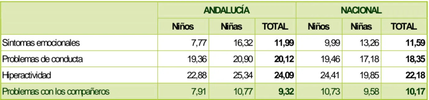 Tabla 2. Riesgo mala salud mental en la población menor de 18 años. Andalucía y Nacional, 2006 