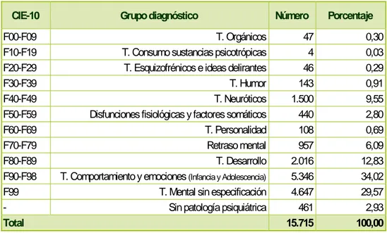 Tabla 3. Personas menores de 18 años atendidas en Unidades de salud Mental Infanto-Juvenil según grupo  diagnóstico