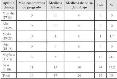 Tabla 1. Distribución del nivel de aptitud clínica